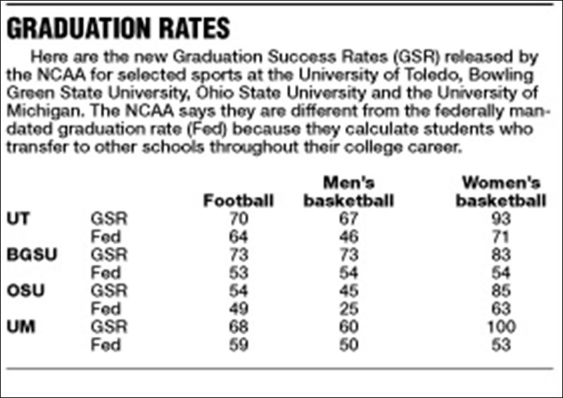 NCAA recalculates graduation rates Toledo Blade