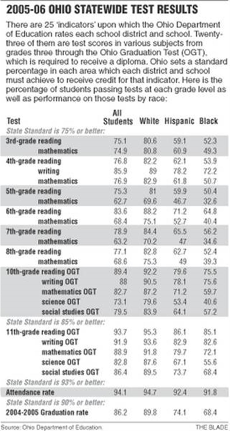 Ohio state test score requirements