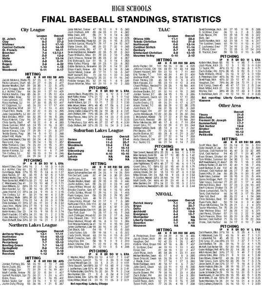 Final baseball standings, statistics The Blade