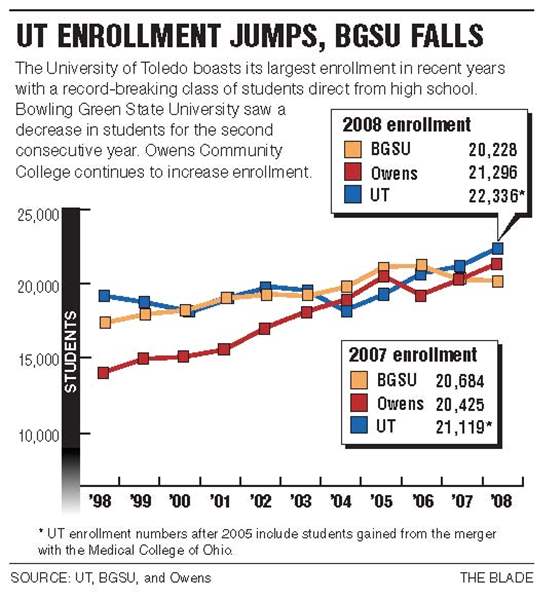 UT enrollment grows for 3rd consecutive year The Blade