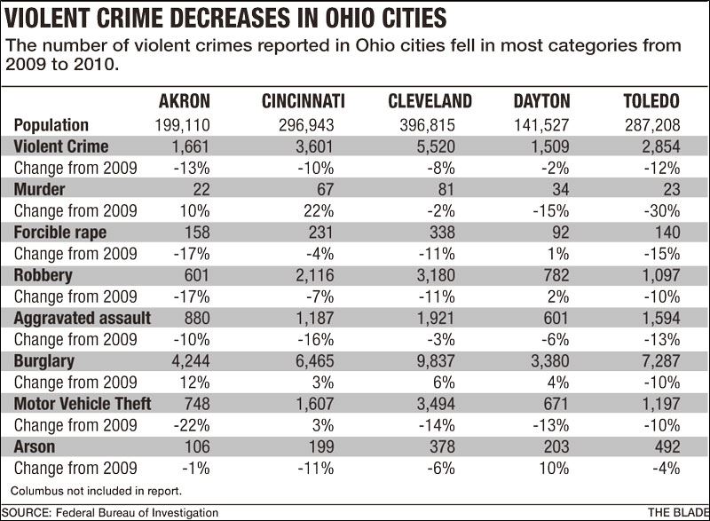 violent-crime-declines-in-city-from-2009-rates-toledo-blade