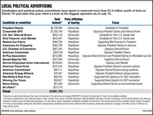 Local Television Advertising on Political Ad Money Flows To Local Broadcast Outlets   Toledo Blade