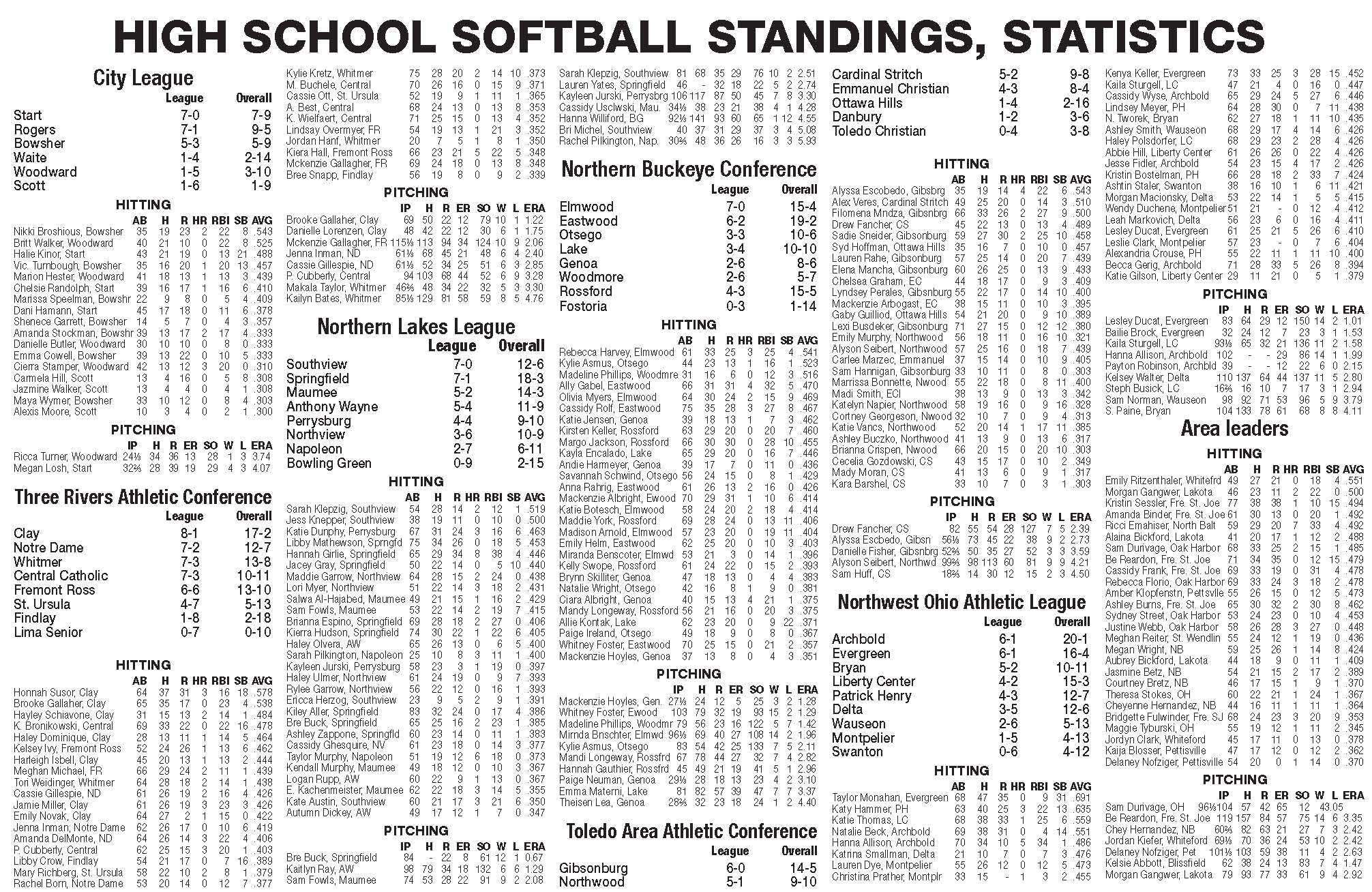 High school softball standings, statistics 509 The Blade