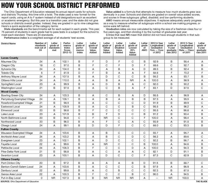 Ohio Releases Letter Grades For Schools - The Blade