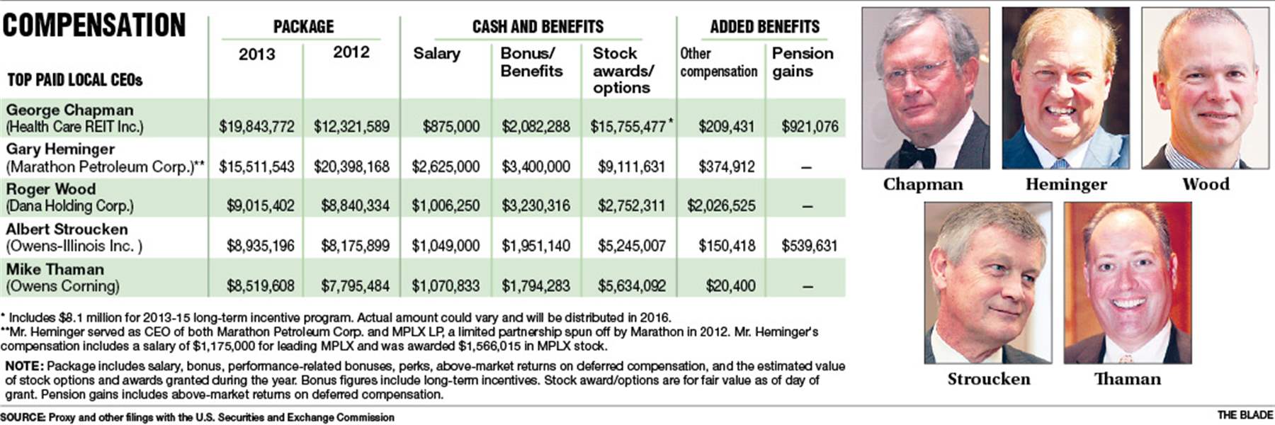 regional-ceos-get-their-pay-but-salary-is-just-a-piece-of-the-total