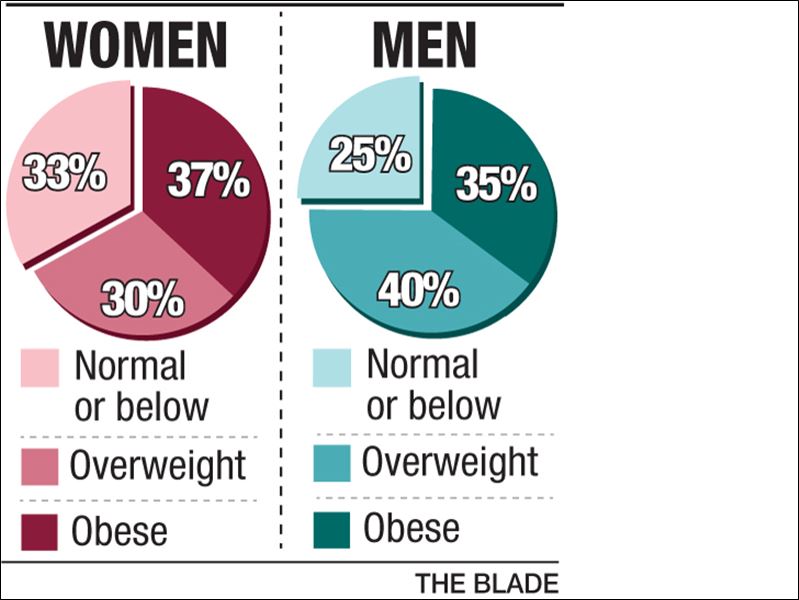 70% Of Americans Overweight Or Obese, Study Finds - Toledo Blade