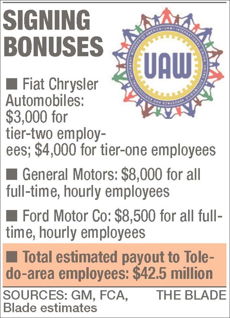 UAW bonus to give area 42.5M boost Toledo Blade