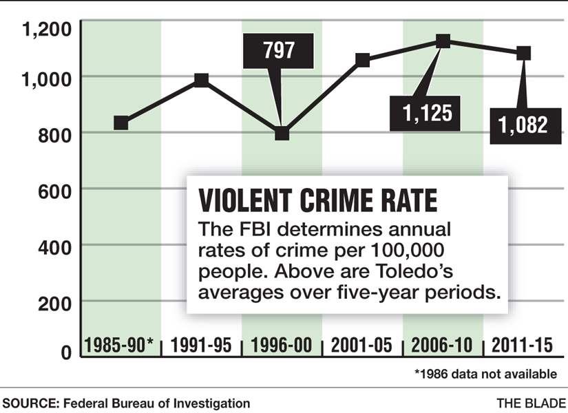 Toledo sees crime rise over 30 years - The Blade