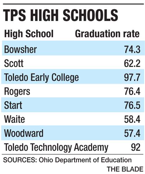 TPS scores F on latest Ohio report cards The Blade