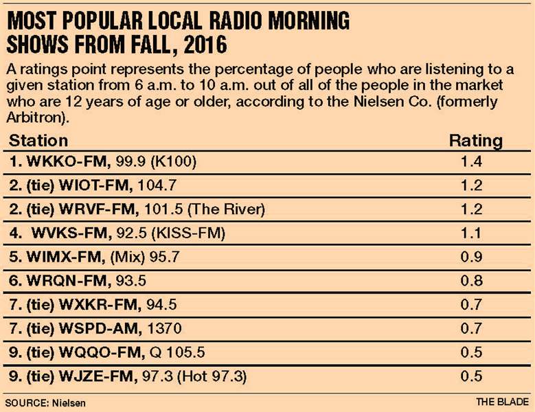 Radio ratings are in for Toledo The Blade