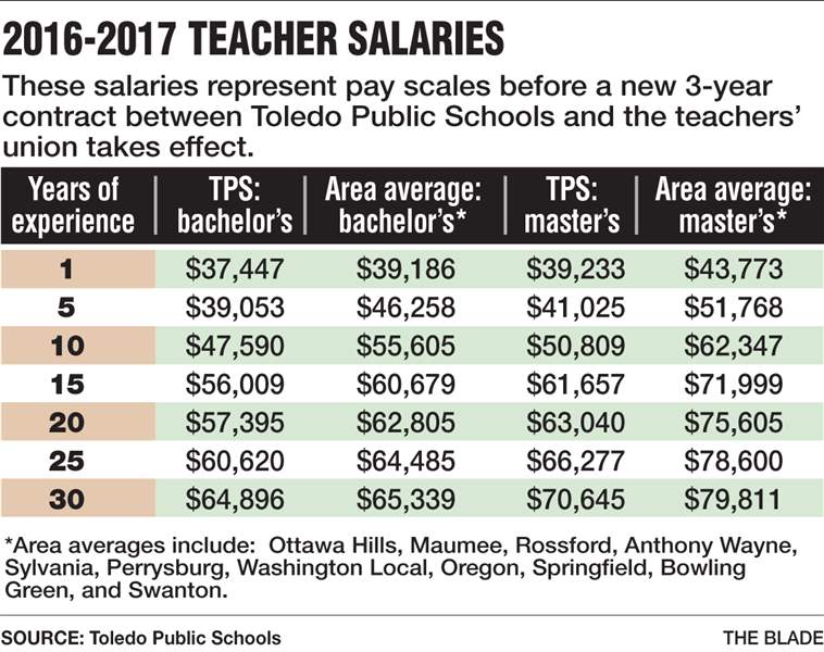 tps-approves-teachers-contract-the-blade