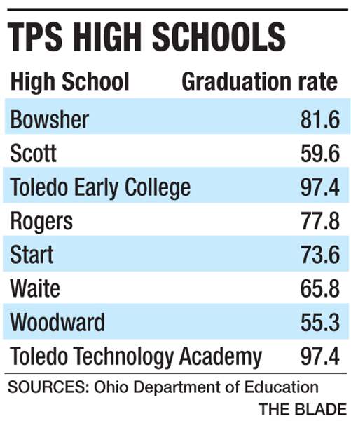 Low marks again for Lucas County districts on annual state report card