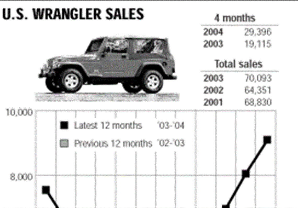 wrangler 2nds