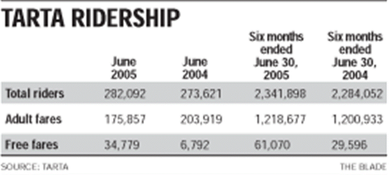 Bus-ridership-up-2-5-for-6-months-2