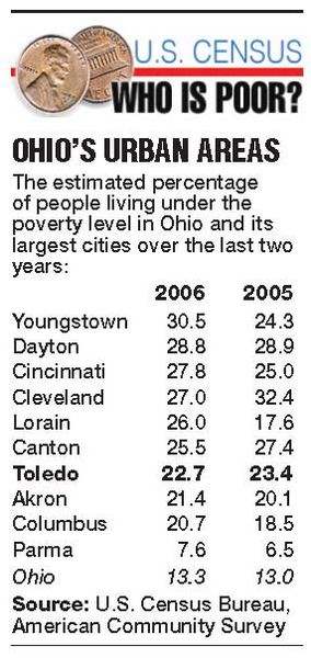 U-S-poverty-falls-as-rate-rises-in-Ohio-Michigan-level-also-grows