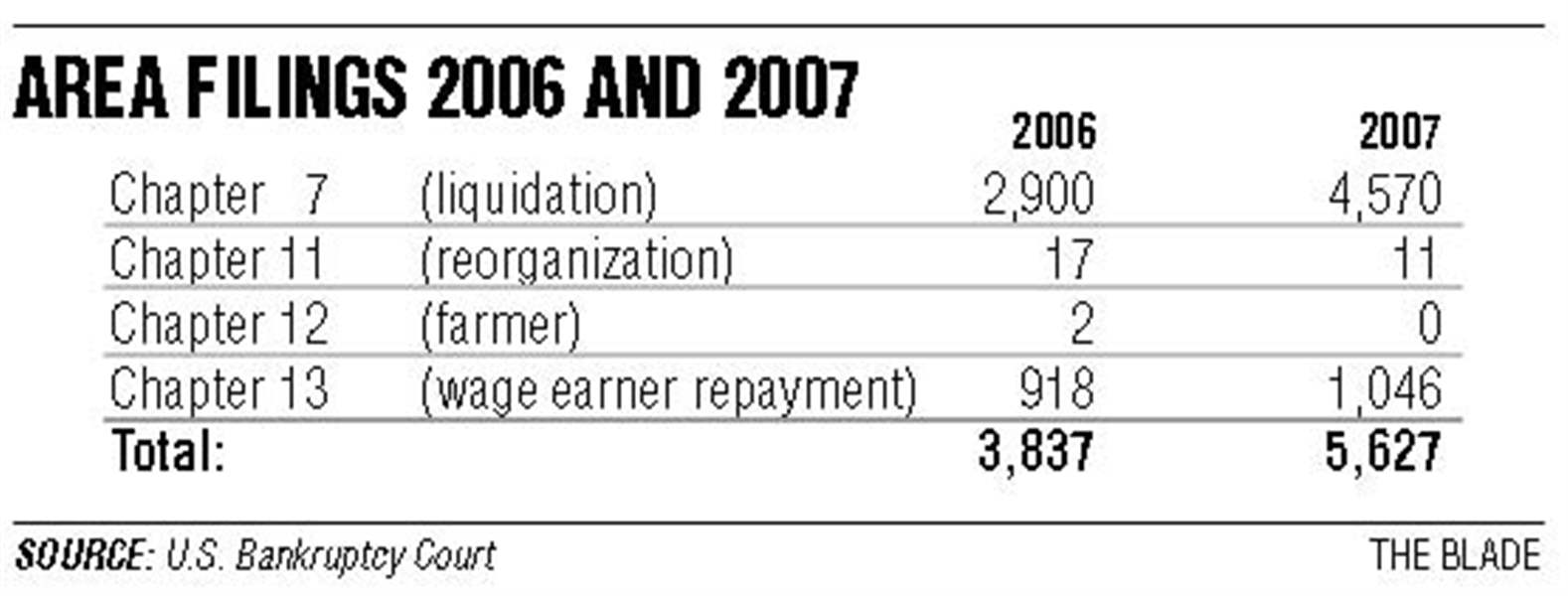 Area-bankruptcy-filings-rise-in-07-2