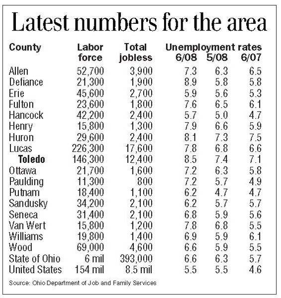 Area-rolls-of-jobless-increase-in-month-2