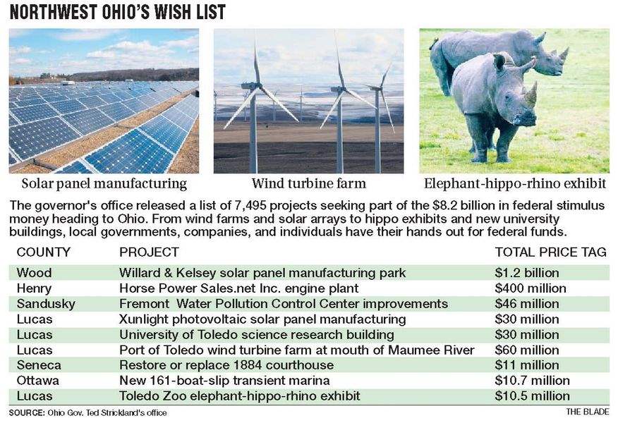 Ohio-fields-9-229-requests-for-slice-of-federal-government-s-stimulus-funds