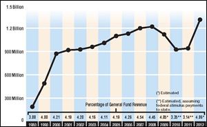 In 1999, voters amended the Ohio Constitution to limit state debt payments to no more than 5 percent of annual general fund revenue   basically the total of state taxes, fees, federal subsidies, and lottery profits. The cap does not apply to $650 million in borrowing approved by voters in 2005 for former Gov. Bob Taft s Third Frontier, an infrastructure spending program. The cap would be waived again if voters in November approve borrowing $200 million for military service bonuses.