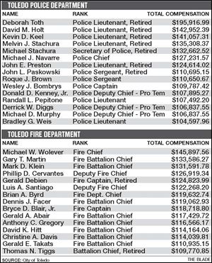 The Toledo Police Department last year paid out $100,000 or more to more than a dozen police officers, all of whom are command officers and include the chief. Similarly, all but one of the battalion
chiefs in the Toledo Fire Department were paid more than $100,000
in the same year. The reasons differ for the compensation but can
be traced in part to overtime, bonuses, and severence pay. Retirement payouts also bumped compensation with employees cashing in for sick, vacation time, or unpaid overtime.