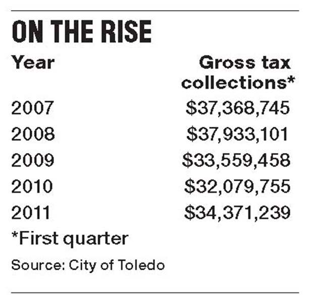 Toledo-income-tax-collections