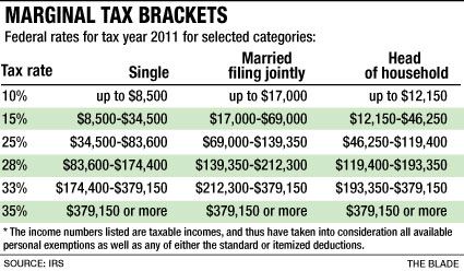 Tax brackets full of variables - The Blade