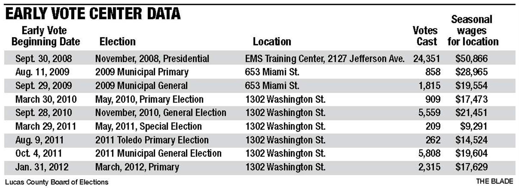 early-vote-center-data