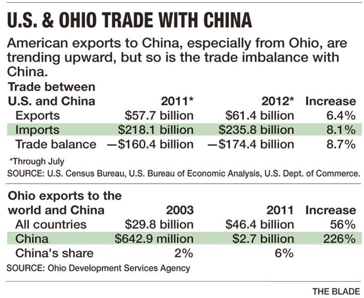 U-S-Ohio-Trade-with-China