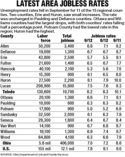 jobless-rate-dips-across-northwest-ohio-the-blade