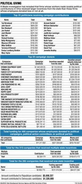 Ohio smiles on workers' political gifts - The Blade