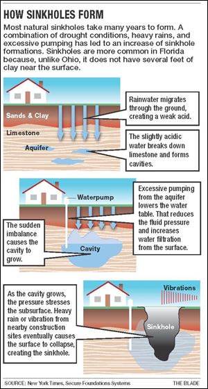 Sinkholes a risk, but Fla. shocker unlikely in Ohio - Toledo Blade