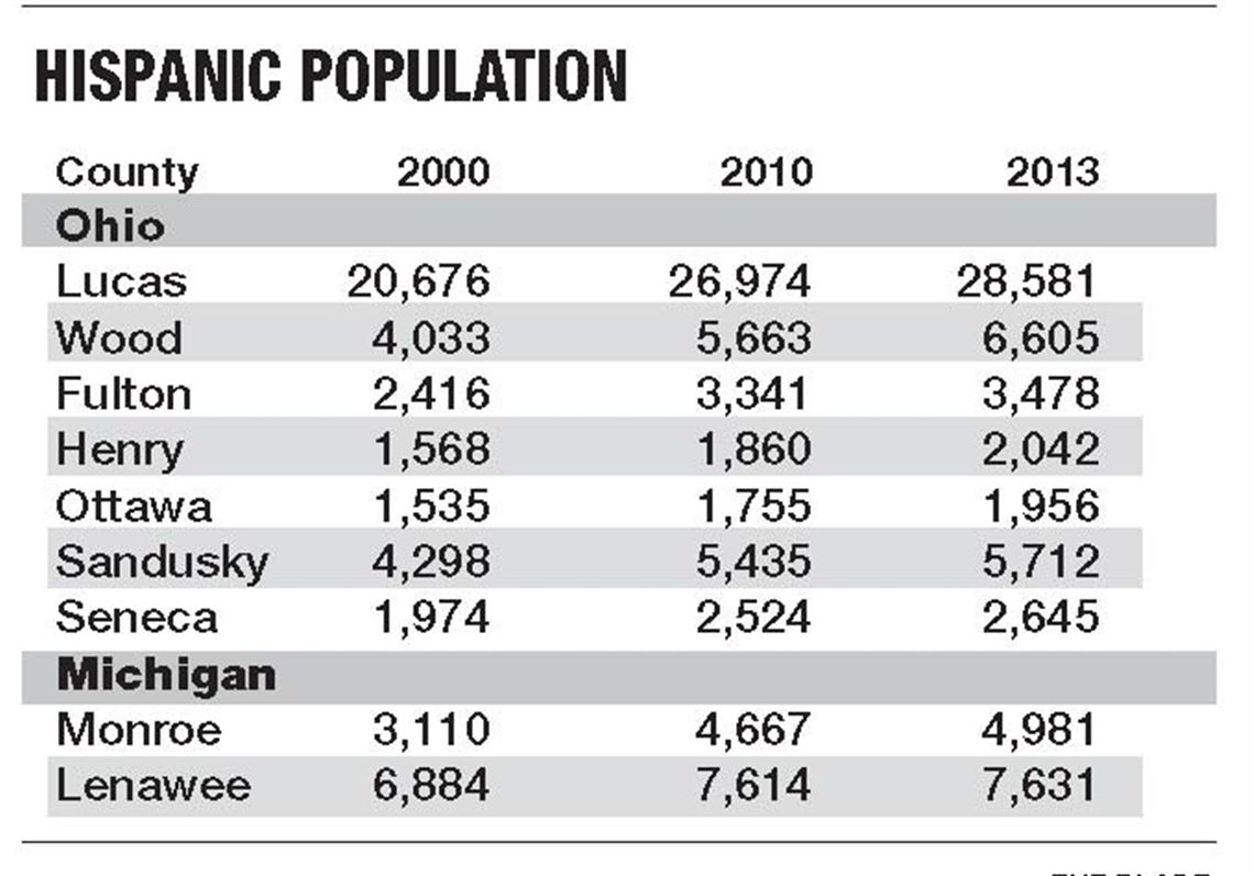 Hispanic Population Continues To Increase In Northwest Ohio The Blade