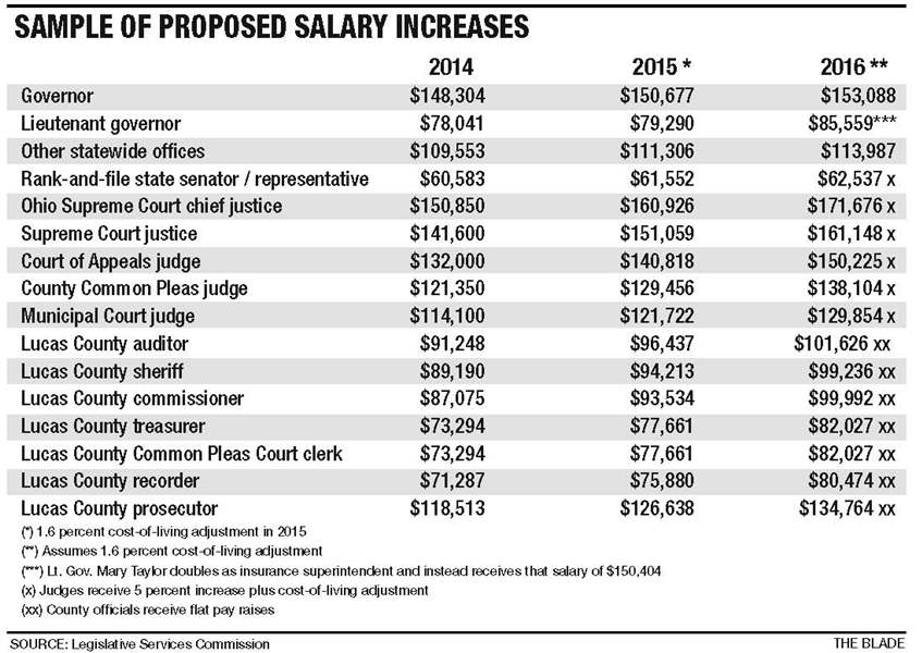 Ohio bill proposes pay increases for legislators, judges - The Blade