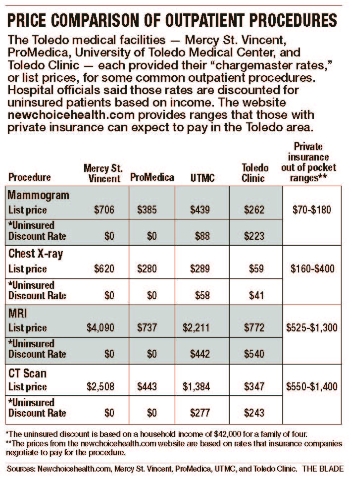 Patients say health pricing must change - The Blade