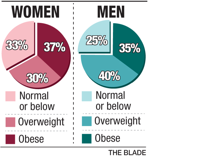 70-of-americans-overweight-or-obese-study-finds-the-blade