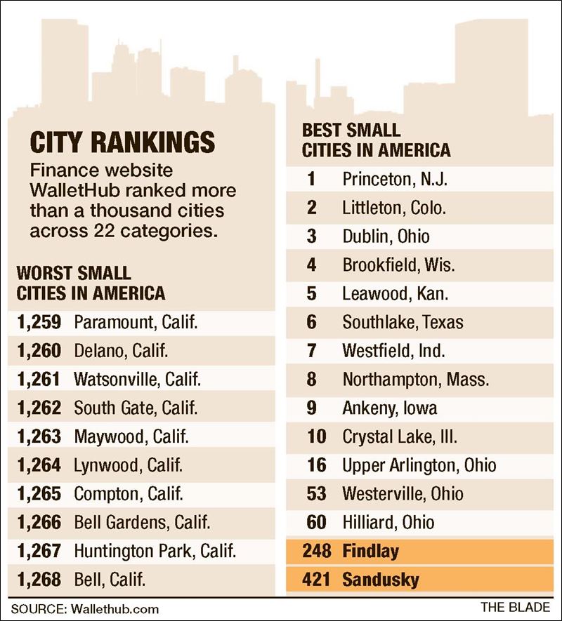 Survey calls Findlay fine small U.S. city - Toledo Blade