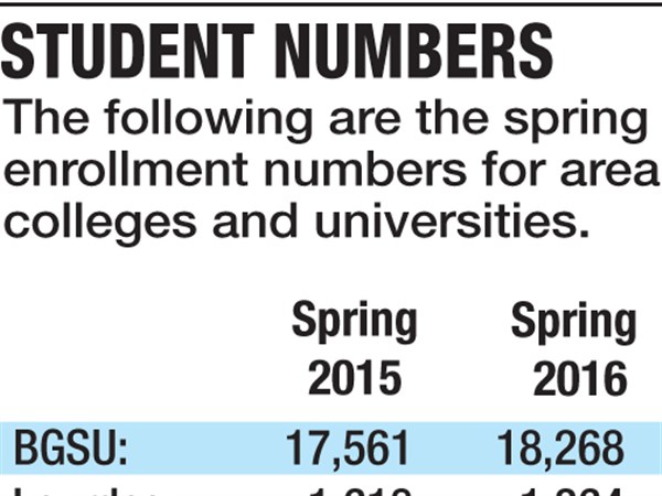 BGSU, UT see gains in spring enrollment | The Blade