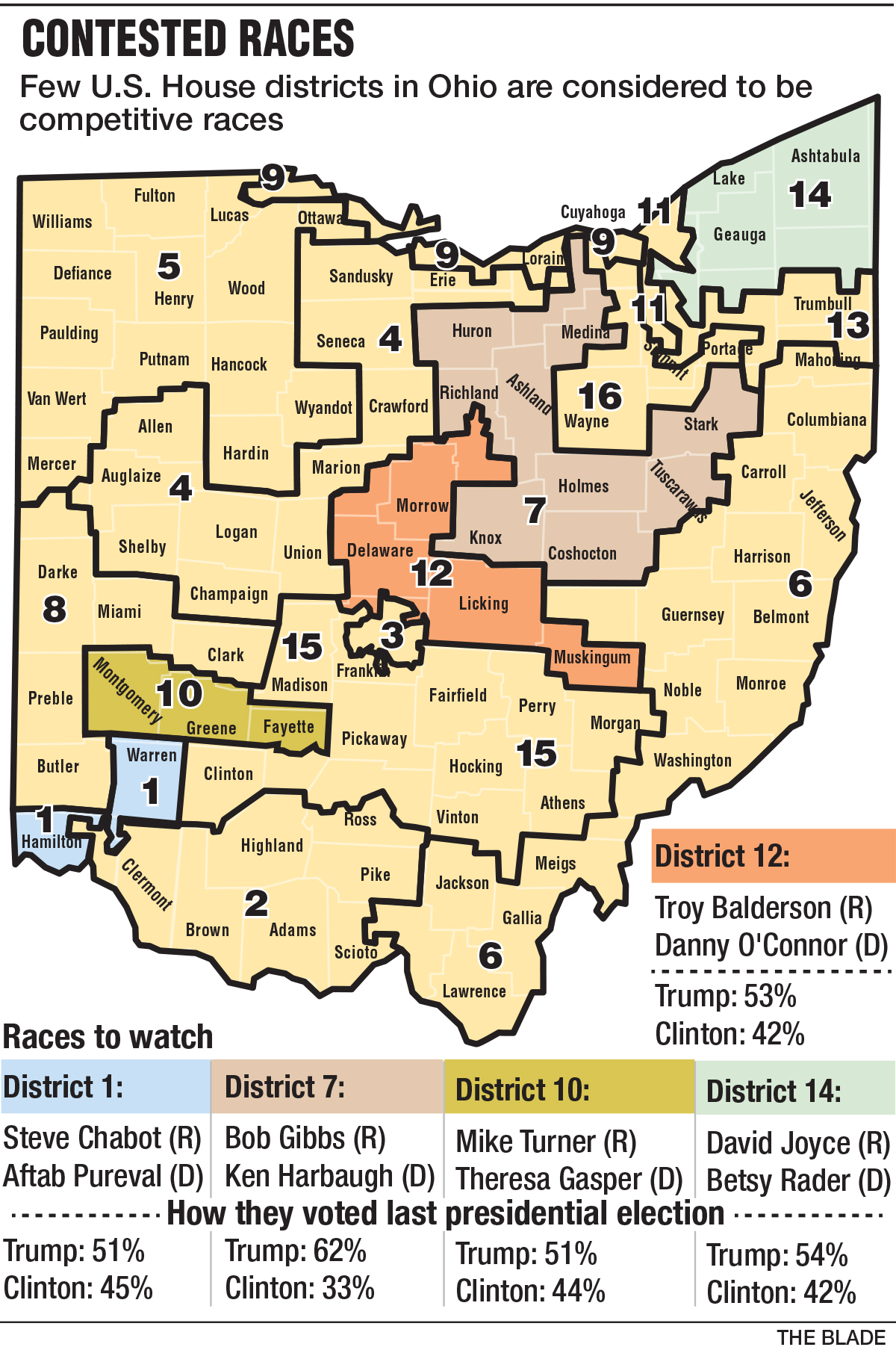 In Ohio, few congressional races are proving competitive The Blade